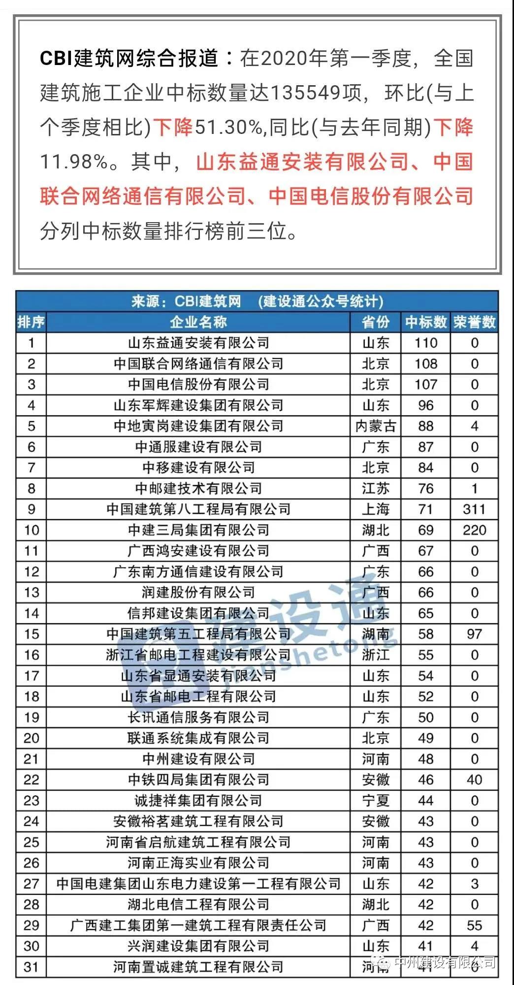 中州建設(shè)有限公司進入全國建筑施工企業(yè)中標100強，位居全國第21名，河南第1名