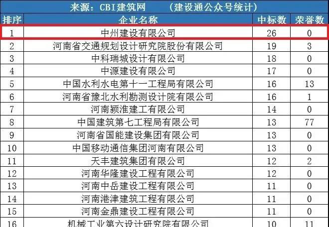 中州建設(shè)公司同時進(jìn)入“全國1月建企100強(qiáng)”和“河南1月建企中標(biāo)100強(qiáng)”，位居全國第75名，河南第一名！